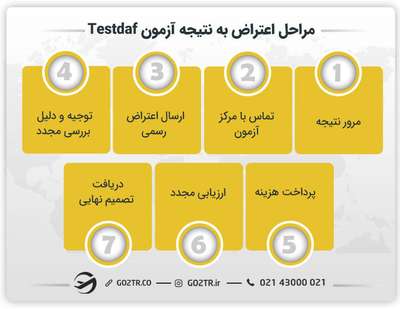 اعتراض به نتیجه آزمون Testdaf
