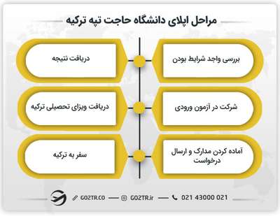 مراحل اپلای دانشگاه حاجت تپه ترکیه