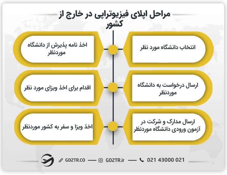 مراحل اپلای فیزیوتراپی در خارج از کشور