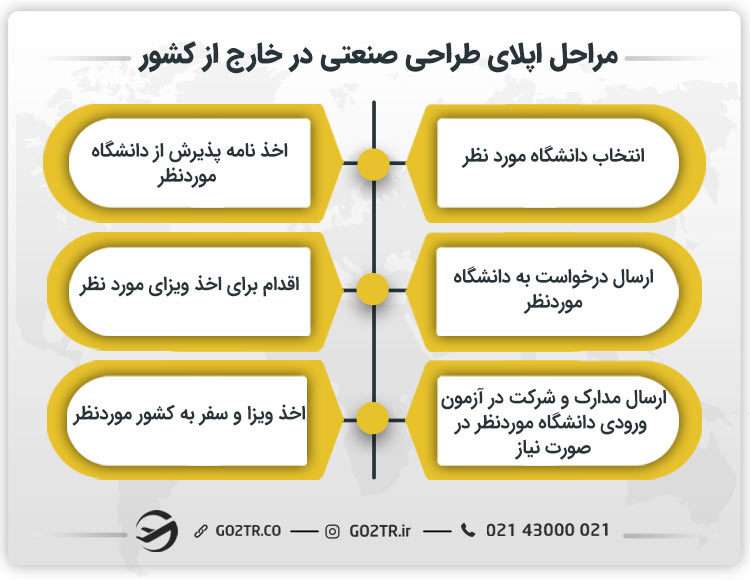 مراحل اپلای طراحی صنعتی در خارج از کشور