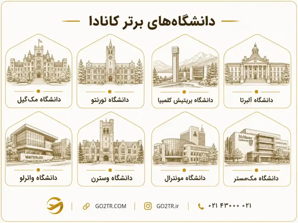 بهترین دانشگاه های کانادا براساس رتبه‌بندی جهانی