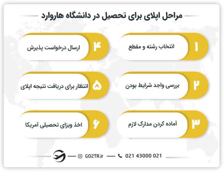 مراحل اپلای برای تحصیل در دانشگاه هاروارد