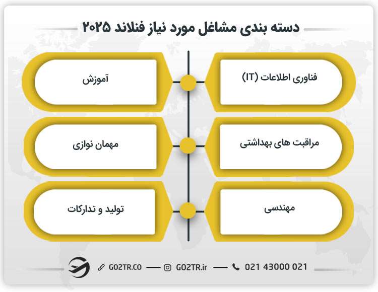 دسته بندی مشاغل مورد نیاز فنلاند ۲۰۲۵