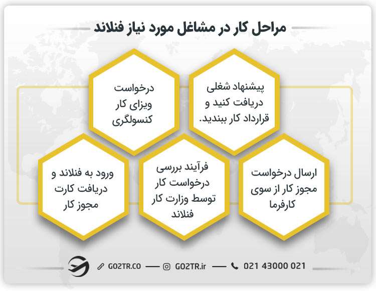 مراحل کار در مشاغل مورد نیاز فنلاند