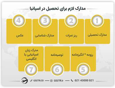 مدارک لازم و شرایط تحصیل در اسپانیا