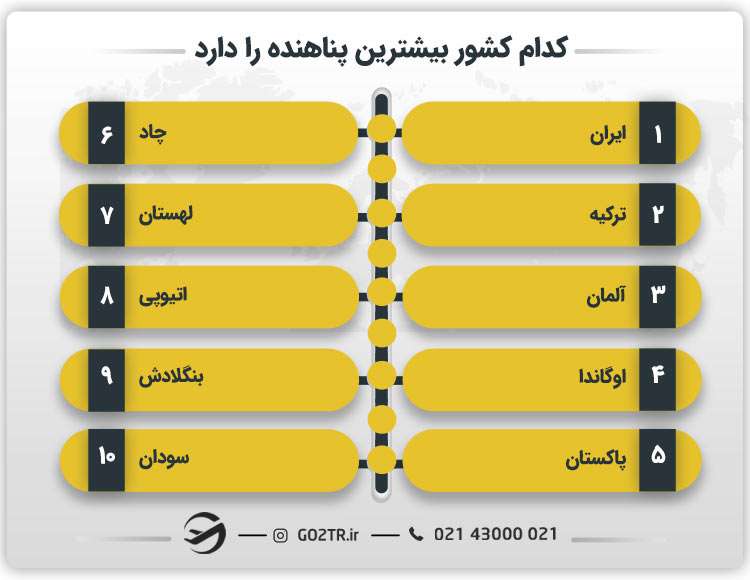 کدام کشور بیشترین پناهنده را دارد