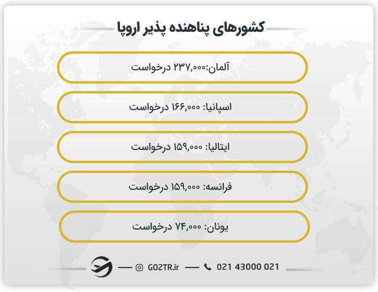 کشورهای پناهنده پذیر اروپا