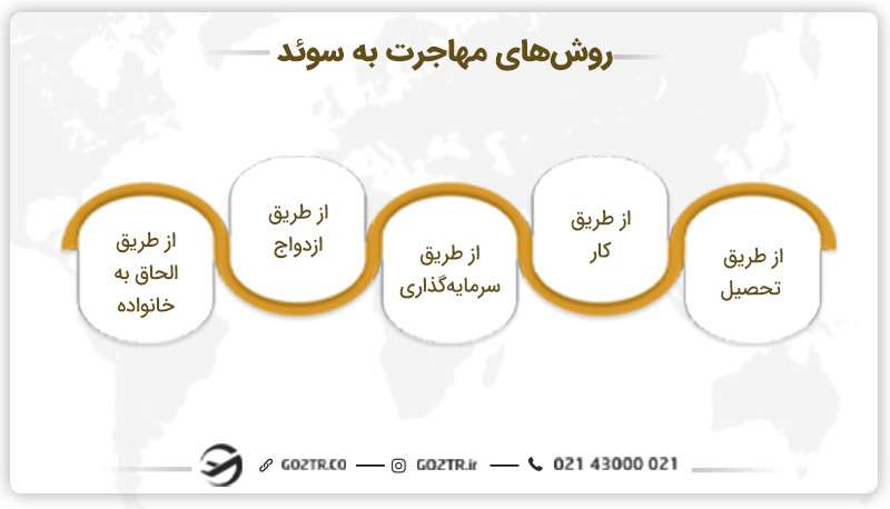 روش های مهاجرت به سوئد