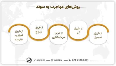 روش های مهاجرت به سوئد