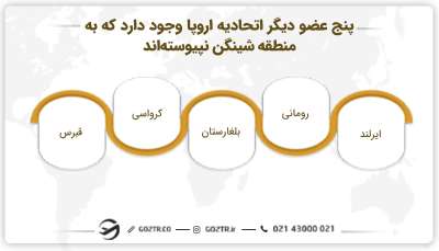 کشورهای غیر عضو شنگن