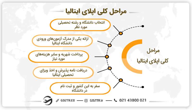 مراحل کلی اپلای ایتالیا