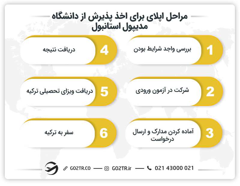 مراحل اپلای برای اخذ پذیرش از دانشگاه مدیپول استانبول