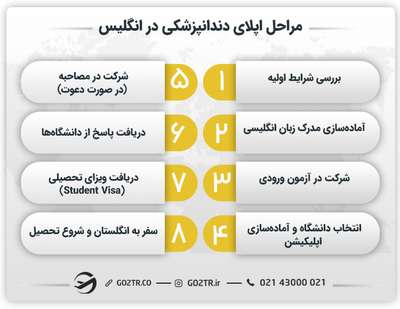 مراحل اپلای دندانپزشکی در انگلیس