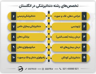 تخصص های دندانپزشکی در انگلستان