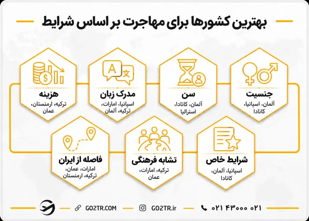 بهترین کشورها برای مهاجرت بر اساس شرایط