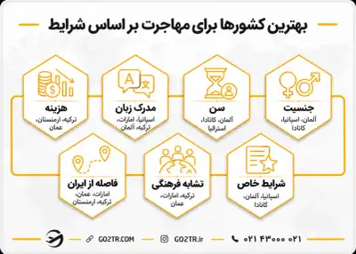 بهترین کشورها برای مهاجرت بر اساس شرایط