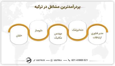 پردرآمدترین مشاغل در ترکیه