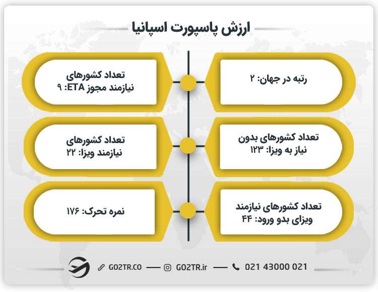 ارزش پاسپورت اسپانیا