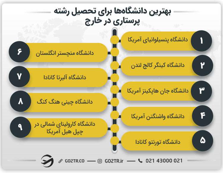 بهترین دانشگاه‌ها برای تحصیل رشته پرستاری در خارج