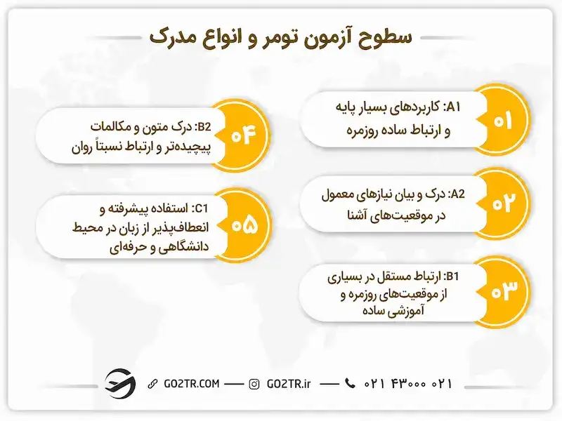 سطوح آزمون تومر و انواع مدرک