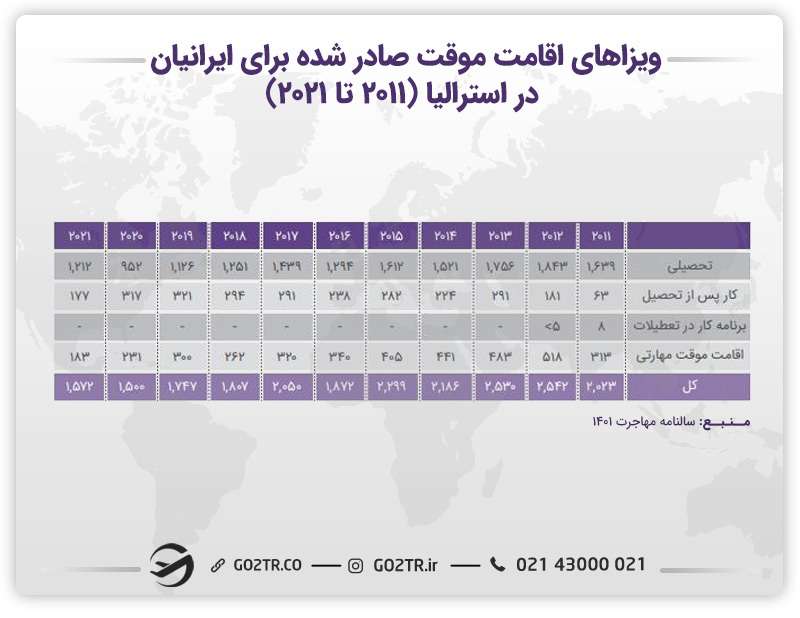 ویزاهای اقامت موقت صادر شده برای ایرانیان در استرالیا و ویزای فارغ التحصیلان استرالیا
