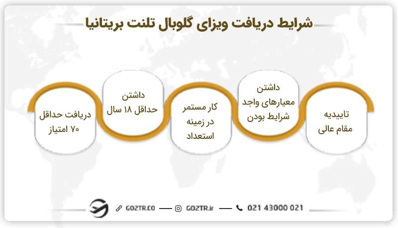 شرایط دریافت ویزای گلوبال تلنت بریتانیا