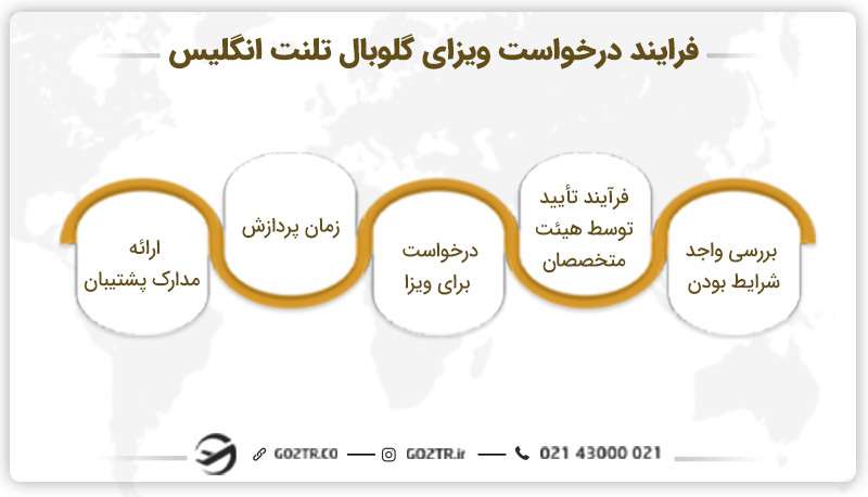 فرایند درخواست و دریافت ویزای گلوبال تلنت انگلیس&nbsp;