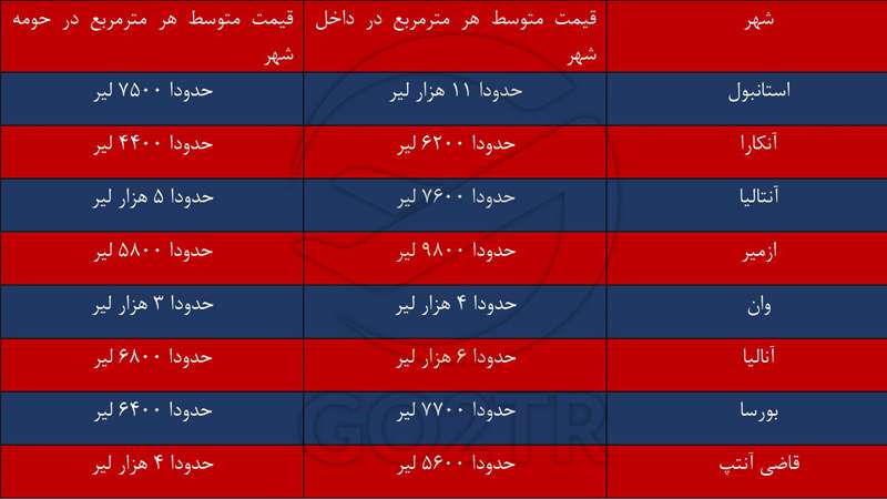 خرید ملک در ترکیه و هزینه هر متر مربع خانع در شهرهای مهم