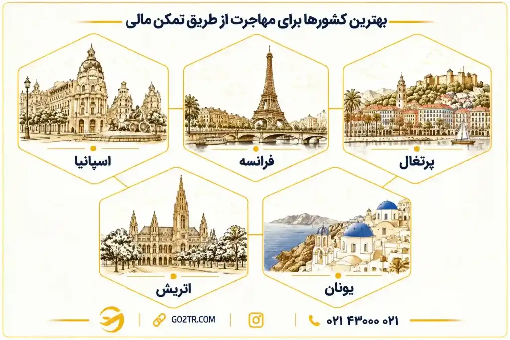 بهترین کشورها برای مهاجرت از طریق تمکن مالی