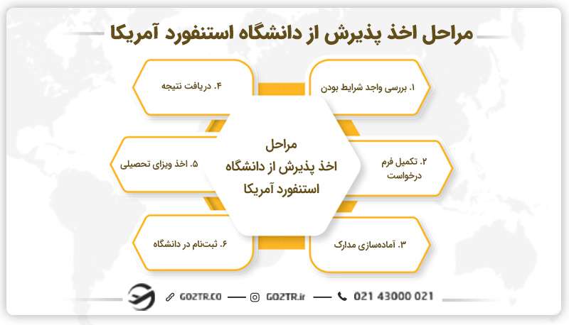 مراحل اخذ پذیرش از دانشگاه استنفورد آمریکا