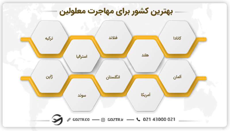 بهترین کشور برای مهاجرت معلولین