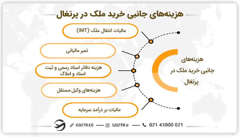 هزینههای جانبی خرید ملک در پرتغال