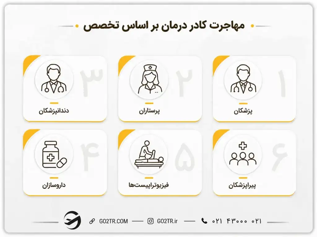 مهاجرت کادر درمان بر اساس تخصص