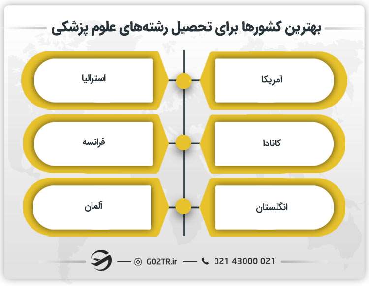 بهترین کشورها برای تحصیل رشته های علوم پزشکی