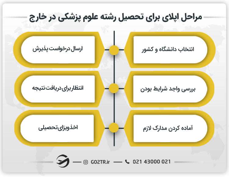 مراحل اپلای برای تحصیل رشته علوم پزشکی در خارج