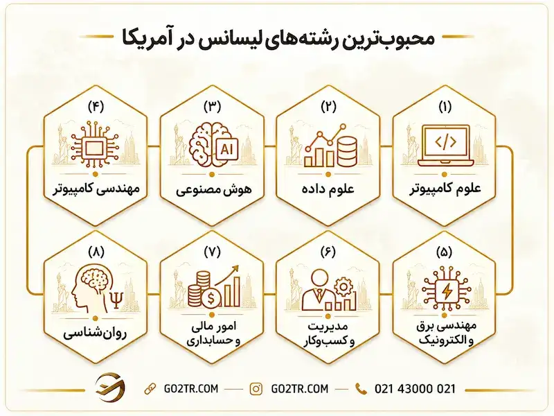 محبوب‌ ترین رشته‌ های لیسانس در آمریکا
