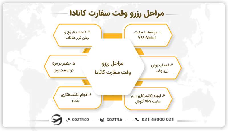 مراحل رزرو وقت سفارت کانادا