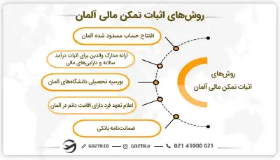 روش‌های اثبات تمکن مالی آلمان