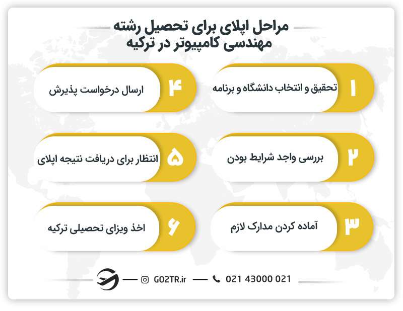 مراحل اپلای برای تحصیل رشته مهندسی کامپیوتر در ترکیه