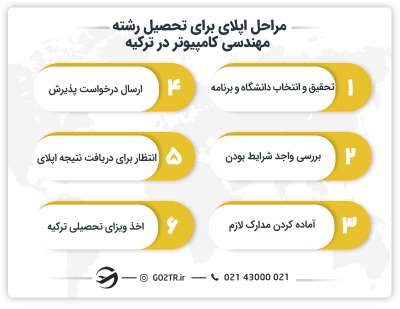 مراحل اپلای برای تحصیل رشته مهندسی کامپیوتر در ترکیه