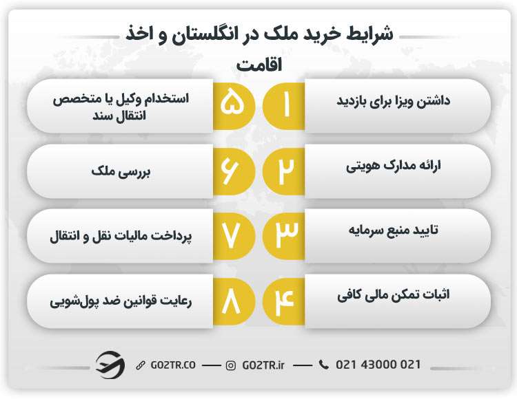 شرایط خرید ملک در انگلستان و اخذ اقامت