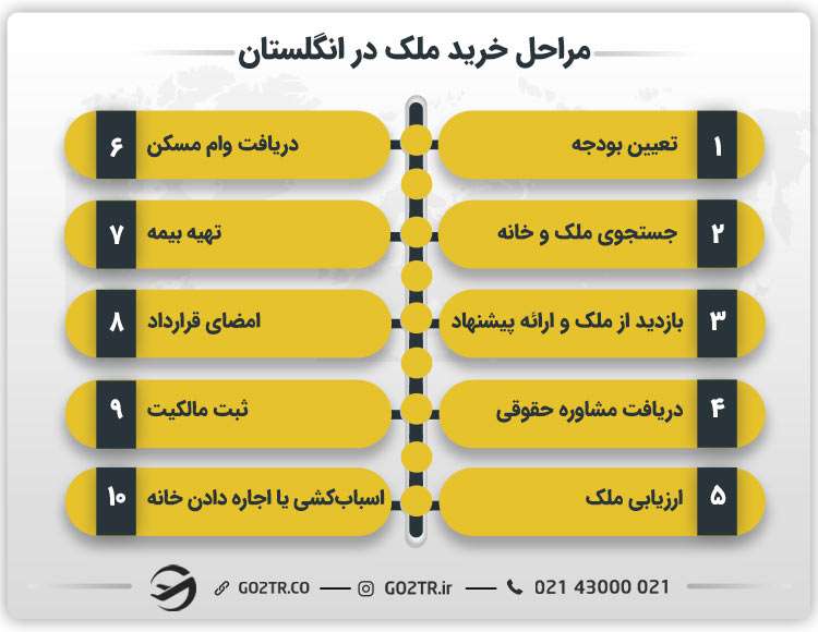 مراحل خرید ملک در انگلستان