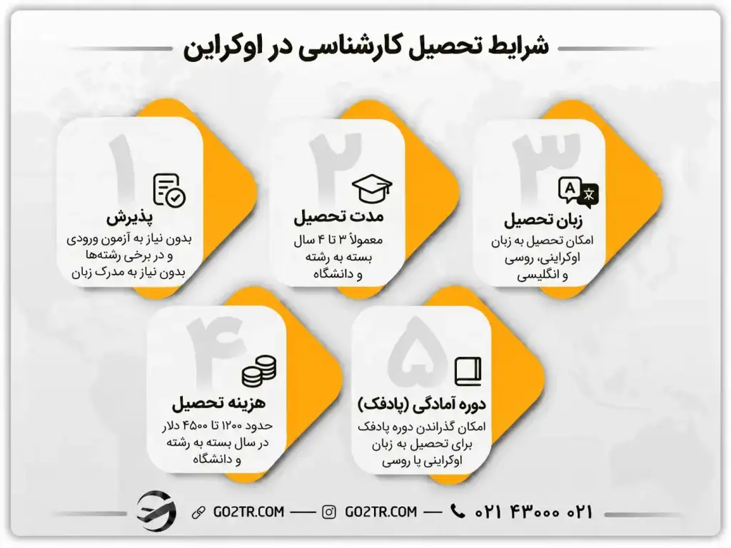 شرایط و مدارک تحصیل کارشناسی در اوکراین