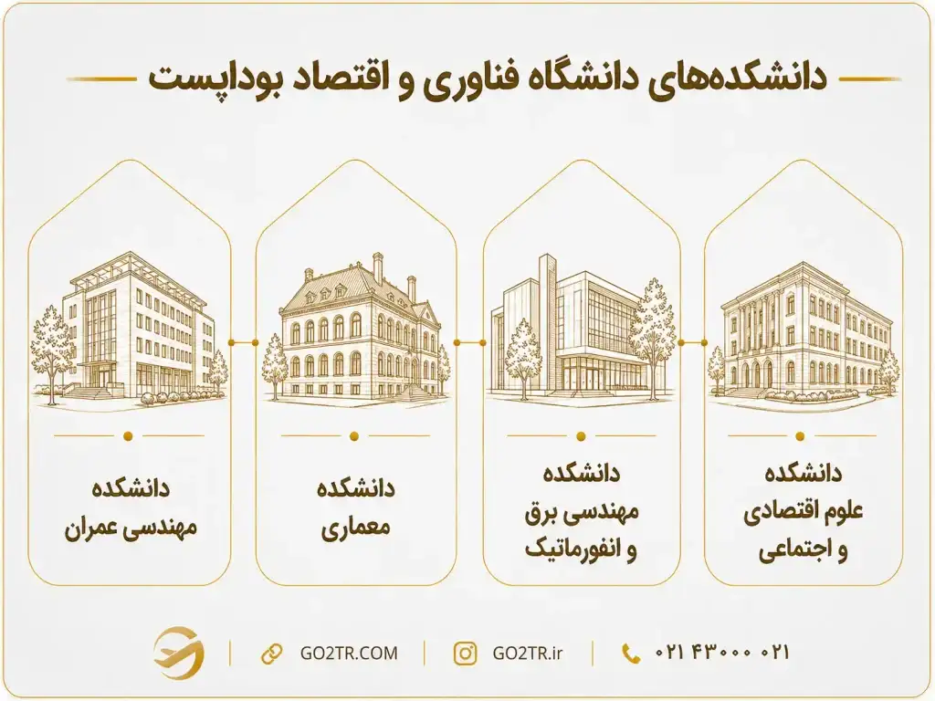 دانشکده‌ های دانشگاه فناوری و اقتصاد بوداپست
