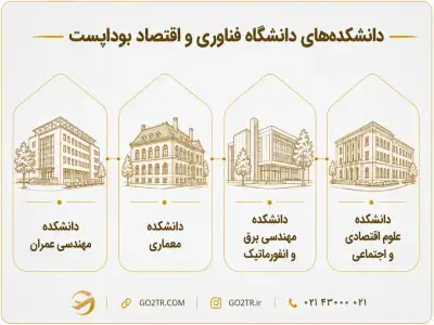 دانشکده های دانشگاه فناوری و اقتصاد بوداپست
