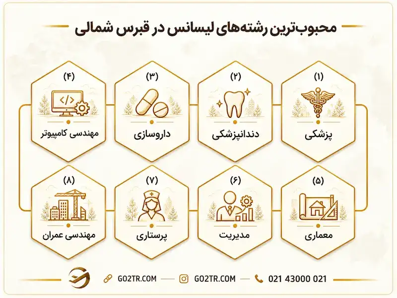 محبوب‌ ترین رشته‌ های لیسانس در قبرس شمالی
