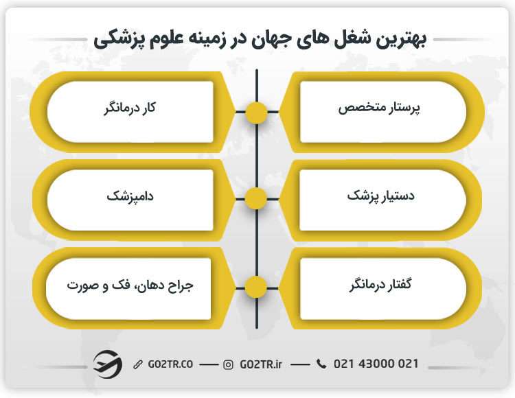 بهترین شغل های جهان در زمینه علوم پزشکی