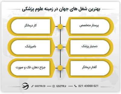 بهترین شغل های جهان در زمینه علوم پزشکی