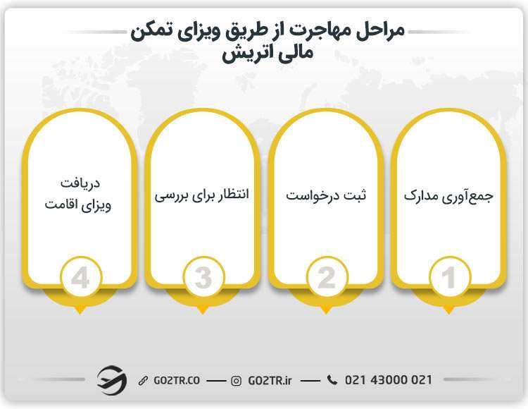 مراحل مهاجرت از طریق ویزای تمکن مالی اتریش