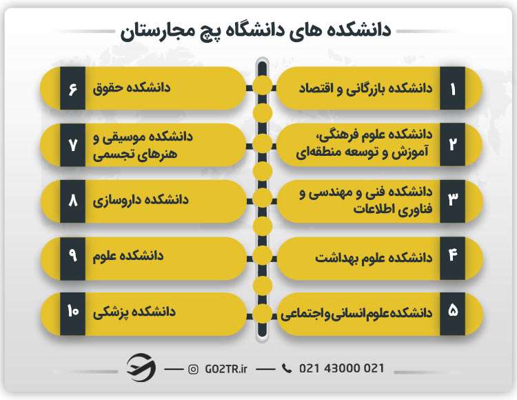 دانشکده های دانشگاه پچ مجارستان